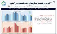   آخرین وضعیت بیماری های حاد تنفسی