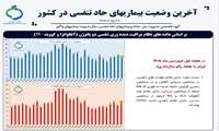 اینفوگرافی آخرین وضعیت بیماریهای حاد تنفسی در کشور تا تاریخ 1405/01/08