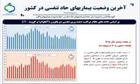 آخرین وضعیت بیماری های حاد تنفسی از طرف مرکز مدیریت بیماری های واگیر وزارت بهداشت؛