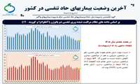 آخرین وضعیت بیماری های حاد تنفسی - 19 اردیبهشت