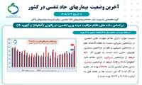 آخرین وضعیت بیماری های حاد تنفسی در کشور