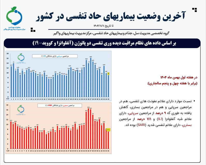 آخرین-وضعیت-بیماریهای-حاد-تنفسی-در-کشور-تا-11-بهمن-1404